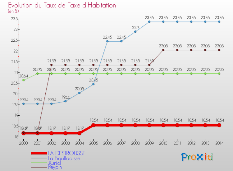 Evolution du taux de la taxe d'habitation pour LA DESTROUSSE et les communes proches de 2000 à 2014 Comparaison des taux de la taxe d'habitation pour LA DESTROUSSE et les communes voisines de 2000 à 2014