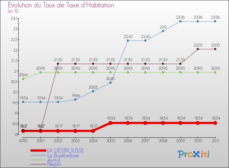 Evolution du taux de la taxe d'habitation pour LA DESTROUSSE et les communes proches Comparaison des taux de la taxe d'habitation pour LA DESTROUSSE et les communes voisines