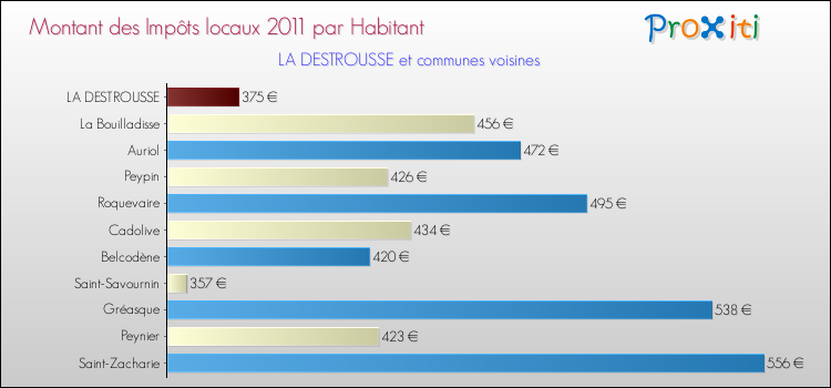 Montant des impôts locaux par Habitant pour LA DESTROUSSE et les communes proches Comparaison des impôts locaux par habitant pour LA DESTROUSSE et les communes voisines