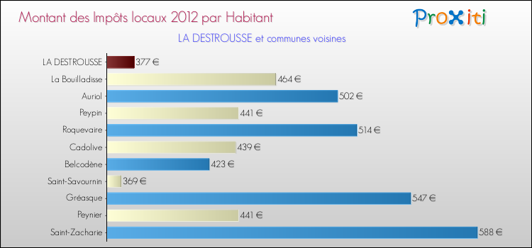 Montant des impôts locaux par Habitant pour LA DESTROUSSE et les communes proches Comparaison des impôts locaux par habitant pour LA DESTROUSSE et les communes voisines