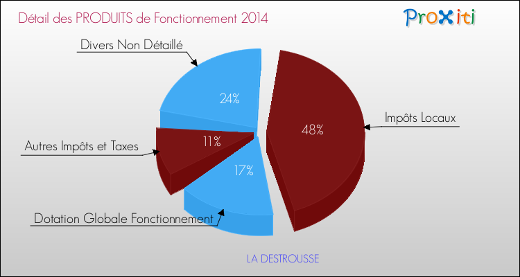 Décomposition du Budget de Fonctionnement 2014 de la commune de LA DESTROUSSE Budget de Fonctionnement 2014 pour la commune de LA DESTROUSSE
