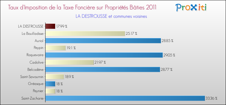 Taux d'imposition de la taxe foncière sur le bati 2011 pour LA DESTROUSSE et les communes proches Comparaison des taux d'imposition de la taxe foncière sur le bati 2011 pour LA DESTROUSSE et les communes voisines