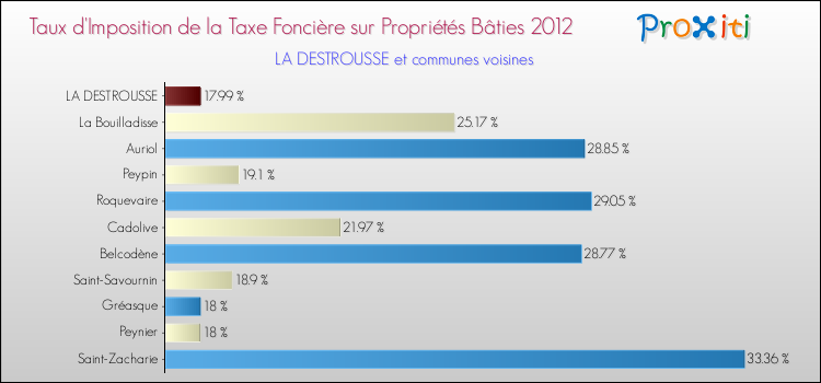 Taux d'imposition de la taxe foncière sur le bati 2012 pour LA DESTROUSSE et les communes proches Comparaison des taux d'imposition de la taxe foncière sur le bati 2012 pour LA DESTROUSSE et les communes voisines