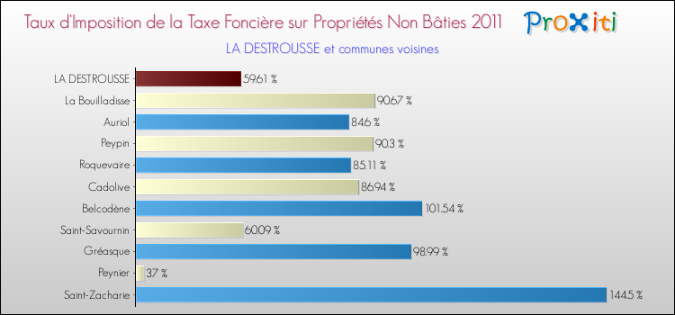 Taux d'imposition de la taxe foncière sur les immeubles et terrains non batis 2011 pour LA DESTROUSSE et les communes proches Comparaison des taux d'imposition de la taxe foncière sur les immeubles et terrains non batis 2011 pour LA DESTROUSSE et les communes voisines