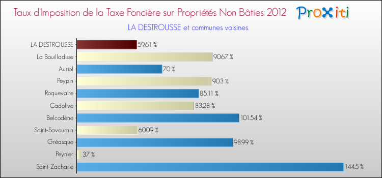 Taux d'imposition de la taxe foncière sur les immeubles et terrains non batis 2012 pour LA DESTROUSSE et les communes proches Comparaison des taux d'imposition de la taxe foncière sur les immeubles et terrains non batis 2012 pour LA DESTROUSSE et les communes voisines