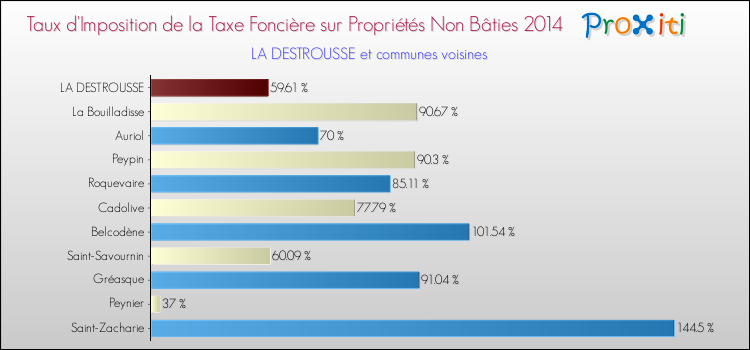 Taux d'imposition de la taxe foncière sur les immeubles et terrains non batis 2014 pour LA DESTROUSSE et les communes proches Comparaison des taux d'imposition de la taxe foncière sur les immeubles et terrains non batis 2014 pour LA DESTROUSSE et les communes voisines