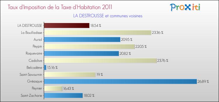 Taux d'imposition de la taxe d'habitation 2011 pour LA DESTROUSSE et les communes proches Comparaison des taux d'imposition de la taxe d'habitation 2011 pour LA DESTROUSSE et les communes voisines