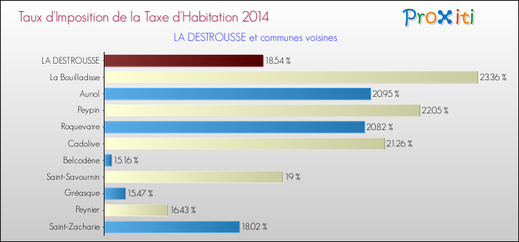 Taux d'imposition de la taxe d'habitation 2014 pour LA DESTROUSSE et les communes proches Comparaison des taux d'imposition de la taxe d'habitation 2014 pour LA DESTROUSSE et les communes voisines