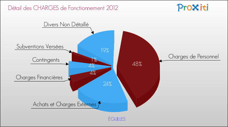 Décomposition des Charges de Fonctionnement 2012 de la commune de ÉGUILLES Charges de Fonctionnement 2012 pour la commune de ÉGUILLES
