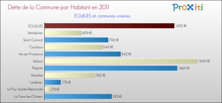 Dette par habitant de la commune en 2011 pour ÉGUILLES et les communes proches Comparaison de la dette par habitant de la commune en 2011 pour ÉGUILLES et les communes voisines