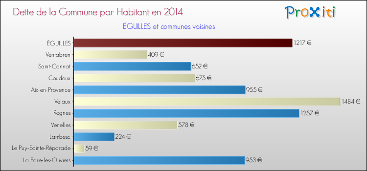 Dette par habitant de la commune en 2014 pour ÉGUILLES et les communes proches Comparaison de la dette par habitant de la commune en 2014 pour ÉGUILLES et les communes voisines