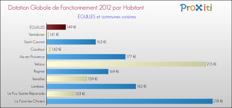 Montant des dotations globales de fonctionnement DGF par Habitant pour ÉGUILLES et les communes proches Comparaison des des dotations globales de fonctionnement DGF par habitant pour ÉGUILLES et les communes voisines