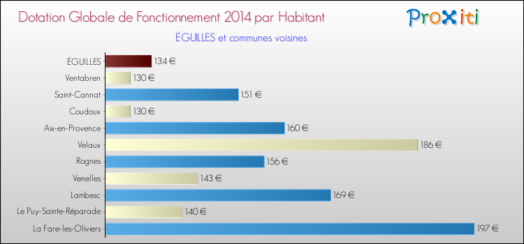 Montant des dotations globales de fonctionnement DGF par Habitant pour ÉGUILLES et les communes proches en 2014. Comparaison des des dotations globales de fonctionnement DGF par habitant pour ÉGUILLES et les communes voisines en 2014.