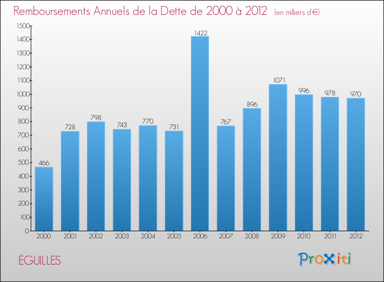 Evolution de l'annuité de la dette pour la commune de ÉGUILLES de 2000 à 2012 Annuités de la dette pour ÉGUILLES de 2000 à 2012