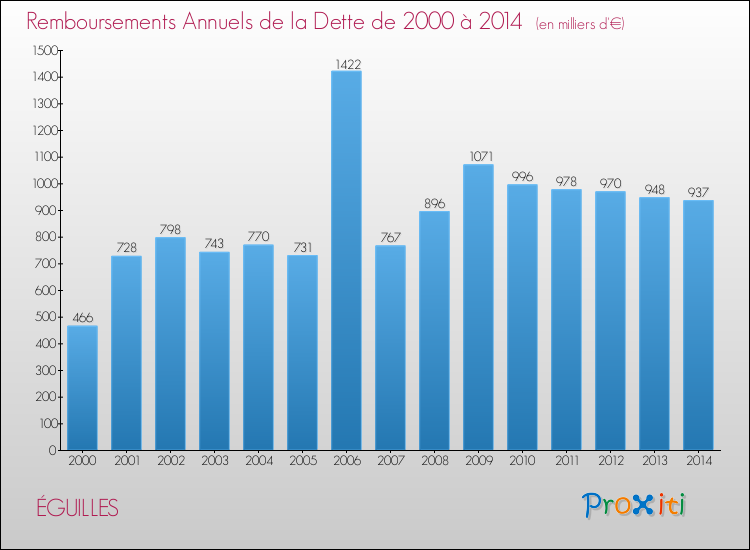 Evolution de l'annuité de la dette pour la commune de ÉGUILLES de 2000 à 2014 Annuités de la dette pour ÉGUILLES de 2000 à 2014
