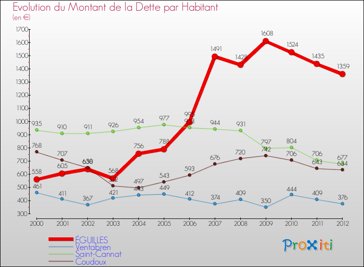 Evolution de la dette par habitant pour la commune de ÉGUILLES et les communes proches de 2000 à 2012 Comparaison de la dette par habitant pour ÉGUILLES et les communes voisines de 2000 à 2012