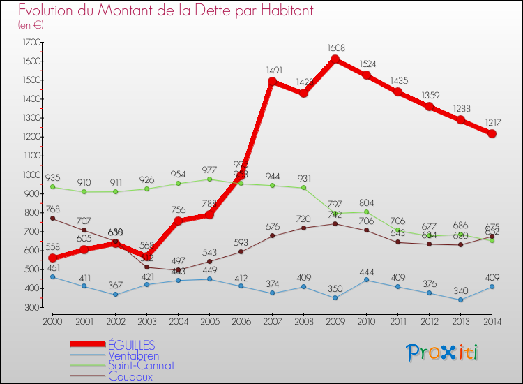 Evolution de la dette par habitant pour la commune de ÉGUILLES et les communes proches de 2000 à 2014 Comparaison de la dette par habitant pour ÉGUILLES et les communes voisines de 2000 à 2014