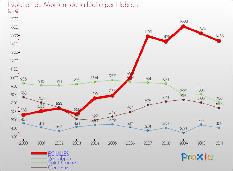 Evolution de la dette par habitant pour la commune de ÉGUILLES et les communes proches Comparaison de la dette par habitant pour ÉGUILLES et les communes voisines