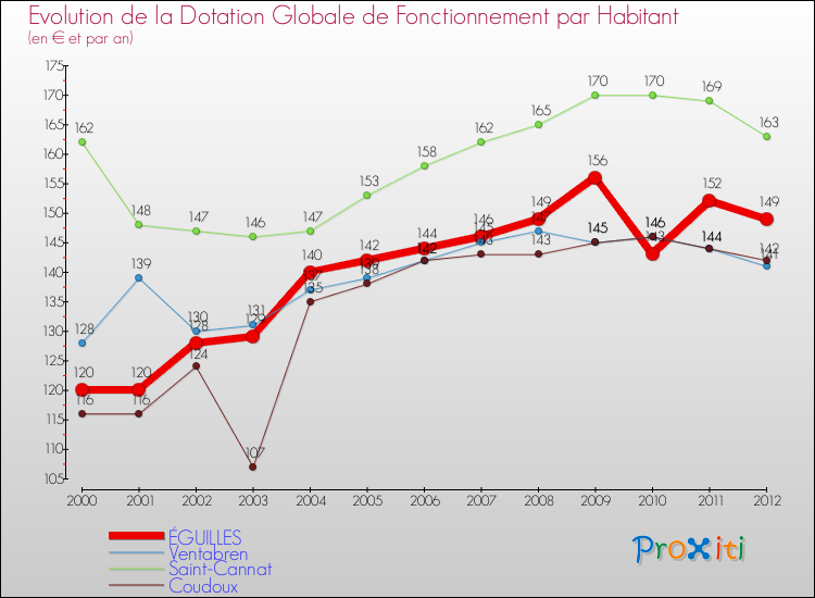 Evolution et montant de la dotation globale de fonctionnement par Habitant pour ÉGUILLES et les communes proches Comparaison des dotations globales de fonctionnement par habitant pour ÉGUILLES et les communes voisines