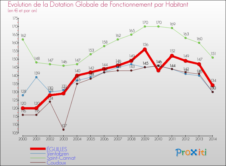 Evolution et montant de la dotation globale de fonctionnement par Habitant pour ÉGUILLES et les communes proches de 2000 à 2014. Comparaison des dotations globales de fonctionnement par habitant pour ÉGUILLES et les communes voisines de 2000 à 2014.