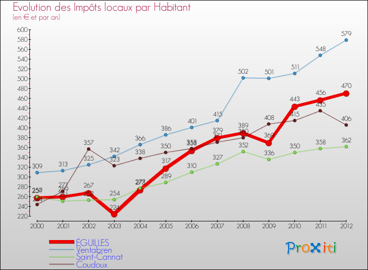 Evolution et montant des impôts locaux par Habitant pour ÉGUILLES et les communes proches Comparaison des impôts locaux par habitant pour ÉGUILLES et les communes voisines