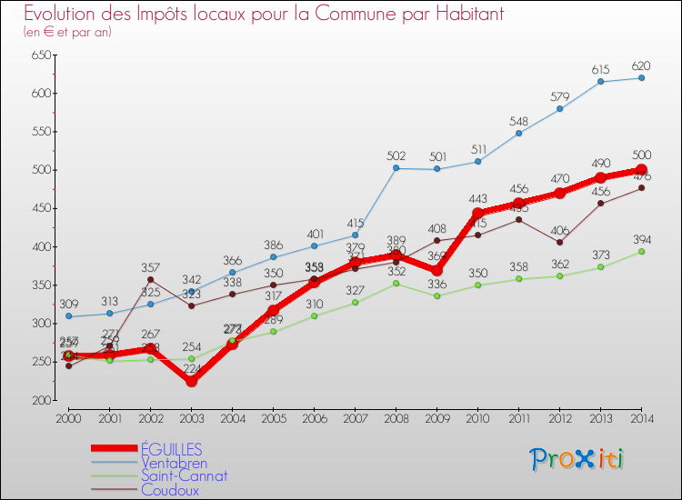 Evolution et montant des impôts locaux par Habitant pour ÉGUILLES et les communes proches de 2000 à 2014 Comparaison des impôts locaux par habitant pour ÉGUILLES et les communes voisines de 2000 à 2014