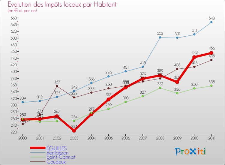 Evolution et montant des impôts locaux par Habitant pour ÉGUILLES et les communes proches Comparaison des impôts locaux par habitant pour ÉGUILLES et les communes voisines