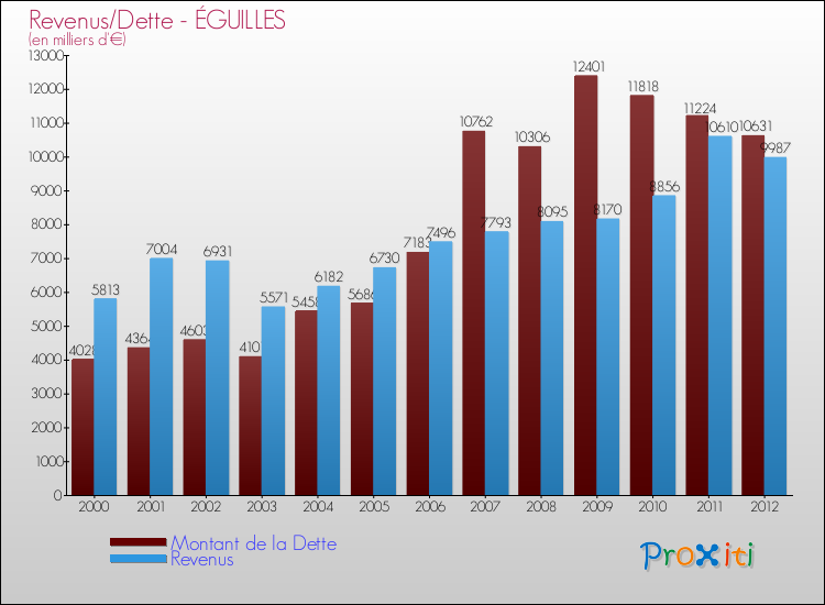 Evolution comparée de la dette et des revenus pour la commune de ÉGUILLES de 2000 à 2012 Comparaison de la dette et des revenus pour ÉGUILLES de 2000 à 2012