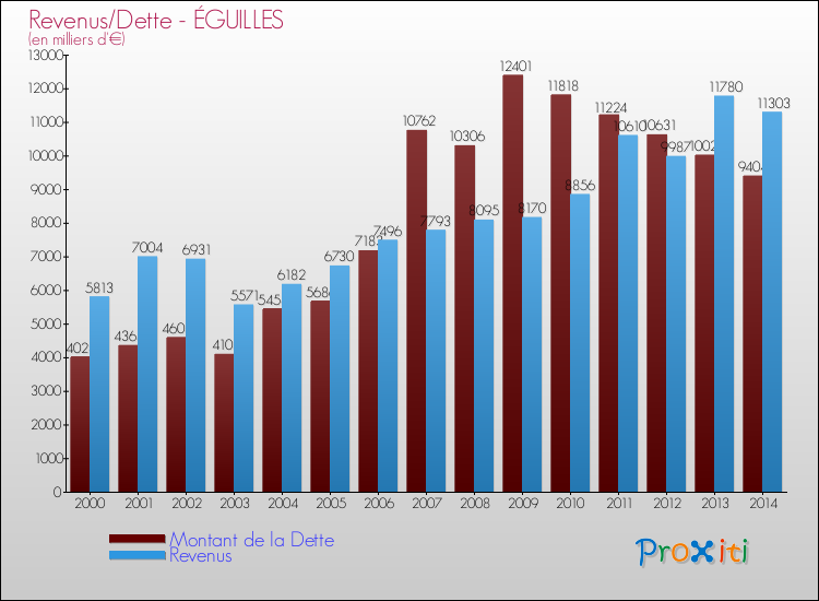 Evolution comparée de la dette et des revenus pour la commune de ÉGUILLES de 2000 à 2014 Comparaison de la dette et des revenus pour ÉGUILLES de 2000 à 2014