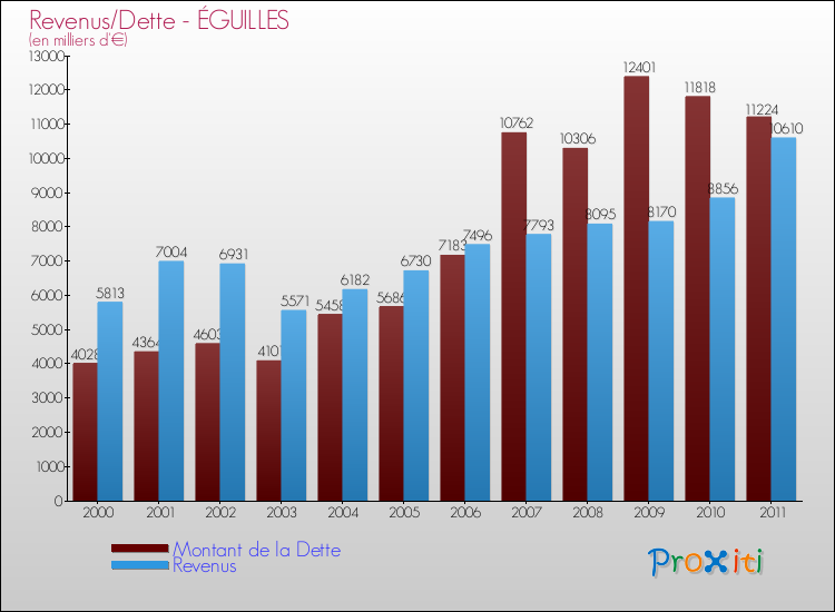 Evolution comparée de la dette et des revenus pour la commune de ÉGUILLES de 2000 à 2011 Comparaison de la dette et des revenus pour ÉGUILLES de 2000 à 2011