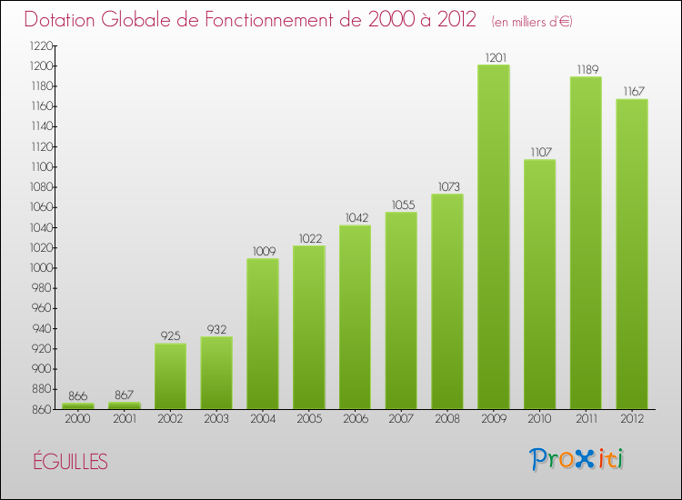 Evolution du montant de la Dotation Globale de Fonctionnement pour la commune de ÉGUILLES de 2000 à 2012 Evolution du montant de la Dotation Globale de Fonctionnement pour ÉGUILLES de 2000 à 2012