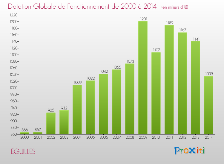 Evolution du montant de la Dotation Globale de Fonctionnement pour la commune de ÉGUILLES de 2000 à 2014 Evolution du montant de la Dotation Globale de Fonctionnement pour ÉGUILLES de 2000 à 2014