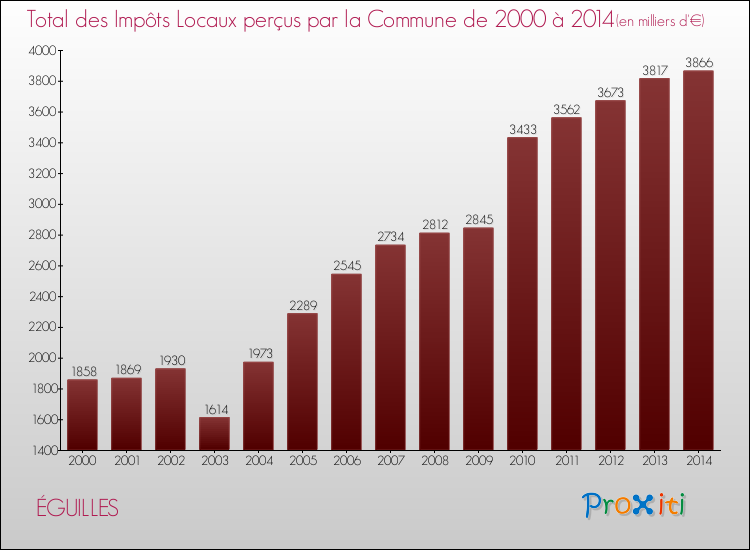 Evolution des Impôts Locaux pour la commune de ÉGUILLES de 2000 à 2014 Evolution des Impôts Locaux pour ÉGUILLES de 2000 à 2014