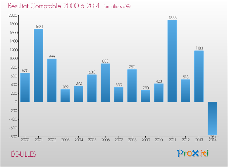 Evolution du résultat comptable pour la commune de ÉGUILLES de 2000 à 2014 Evolution du résultat comptable pour ÉGUILLES de 2000 à 2014