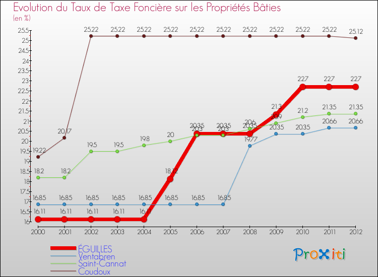 Evolution du taux de la taxe foncière sur le bati pour ÉGUILLES et les communes proches de 2000 à 2012 Comparaison des taux de taxe foncière sur le bati pour ÉGUILLES et les communes voisines de 2000 à 2012