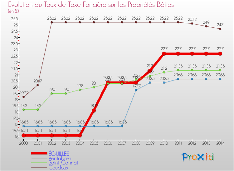 Evolution du taux de la taxe foncière sur le bati pour ÉGUILLES et les communes proches de 2000 à 2014 Comparaison des taux de taxe foncière sur le bati pour ÉGUILLES et les communes voisines de 2000 à 2014