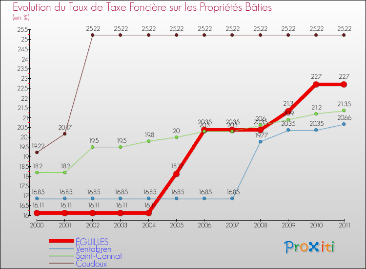 Evolution du taux de la taxe foncière sur le bati pour ÉGUILLES et les communes proches Comparaison des taux de taxe foncière sur le bati pour ÉGUILLES et les communes voisines