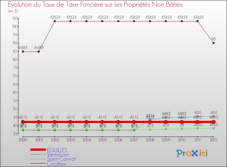 Evolution du taux de la taxe foncière sur les immeubles et terrains non batis pour ÉGUILLES et les communes proches de 2000 à 2012 Comparaison des taux de la taxe foncière sur les immeubles et terrains non batis pour ÉGUILLES et les communes voisines de 2000 à 2012