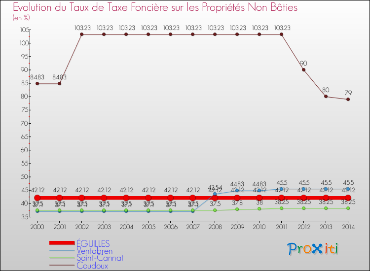 Evolution du taux de la taxe foncière sur les immeubles et terrains non batis pour ÉGUILLES et les communes proches de 2000 à 2014 Comparaison des taux de la taxe foncière sur les immeubles et terrains non batis pour ÉGUILLES et les communes voisines de 2000 à 2014