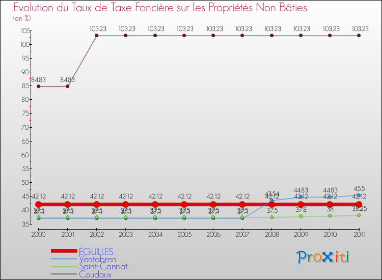 Evolution du taux de la taxe foncière sur les immeubles et terrains non batis pour ÉGUILLES et les communes proches Comparaison des taux de la taxe foncière sur les immeubles et terrains non batis pour ÉGUILLES et les communes voisines