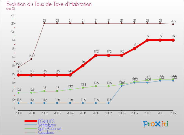 Evolution du taux de la taxe d'habitation pour ÉGUILLES et les communes proches Comparaison des taux de la taxe d'habitation pour ÉGUILLES et les communes voisines