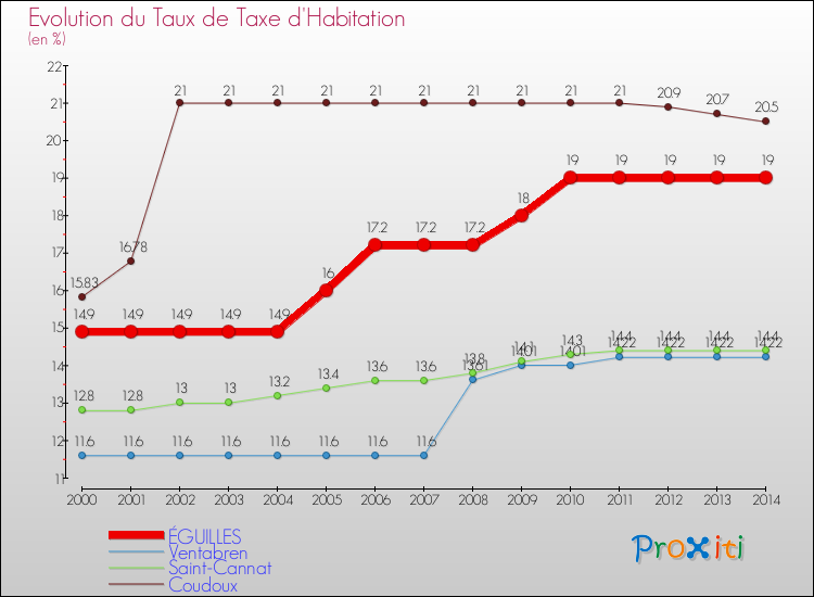 Evolution du taux de la taxe d'habitation pour ÉGUILLES et les communes proches de 2000 à 2014 Comparaison des taux de la taxe d'habitation pour ÉGUILLES et les communes voisines de 2000 à 2014