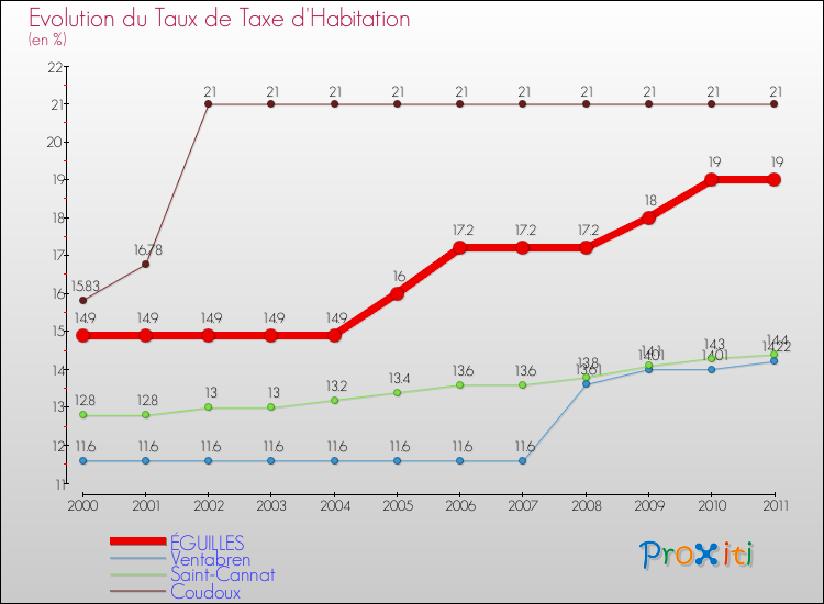 Evolution du taux de la taxe d'habitation pour ÉGUILLES et les communes proches Comparaison des taux de la taxe d'habitation pour ÉGUILLES et les communes voisines