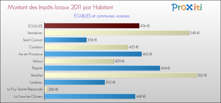 Montant des impôts locaux par Habitant pour ÉGUILLES et les communes proches Comparaison des impôts locaux par habitant pour ÉGUILLES et les communes voisines