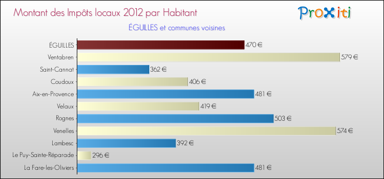Montant des impôts locaux par Habitant pour ÉGUILLES et les communes proches Comparaison des impôts locaux par habitant pour ÉGUILLES et les communes voisines