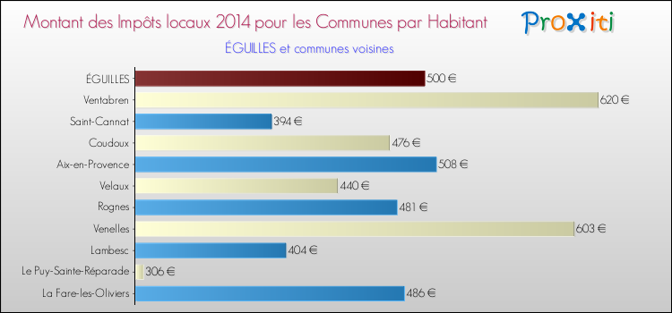 Montant des impôts locaux par Habitant pour ÉGUILLES et les communes proches en 2014 Comparaison des impôts locaux par habitant pour ÉGUILLES et les communes voisines en 2014