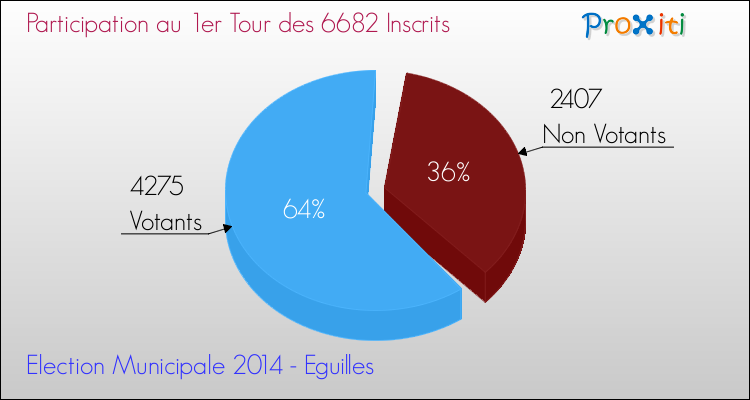 Participation au 1er Tour des Elections Municipales 2014 de la commune de Eguilles Elections Municipales 2014 - Participation au 1er Tour pour la commune de Eguilles