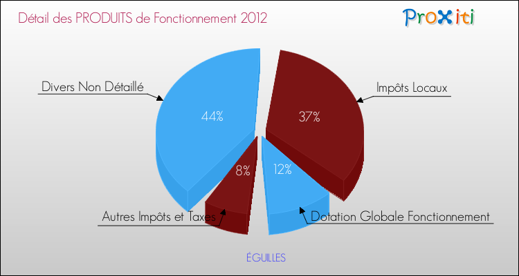 Décomposition du Budget de Fonctionnement 2012 de la commune de ÉGUILLES Budget de Fonctionnement 2012 pour la commune de ÉGUILLES