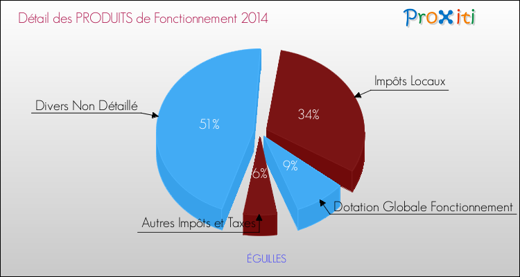 Décomposition du Budget de Fonctionnement 2014 de la commune de ÉGUILLES Budget de Fonctionnement 2014 pour la commune de ÉGUILLES