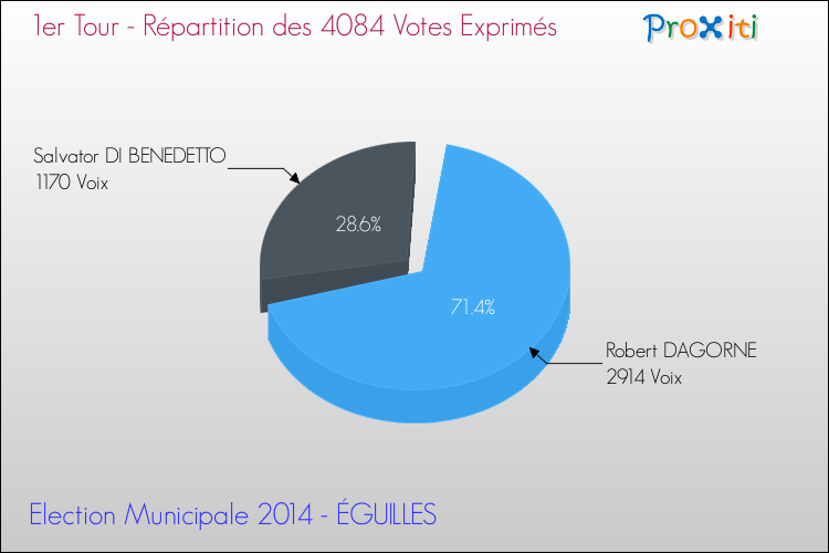 Répartition des votes exprimés au 1er Tour des Elections Municipales 2014 de la commune de ÉGUILLES Elections Municipales 2014 - Répartition des votes exprimés au 1er Tour pour la commune de ÉGUILLES